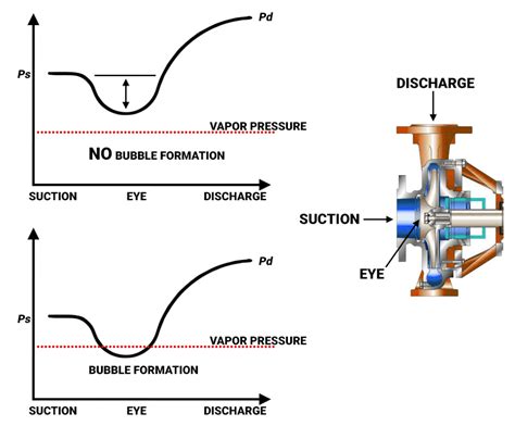 npsh cavitation in centrifugal pump|double suction pump npsh.